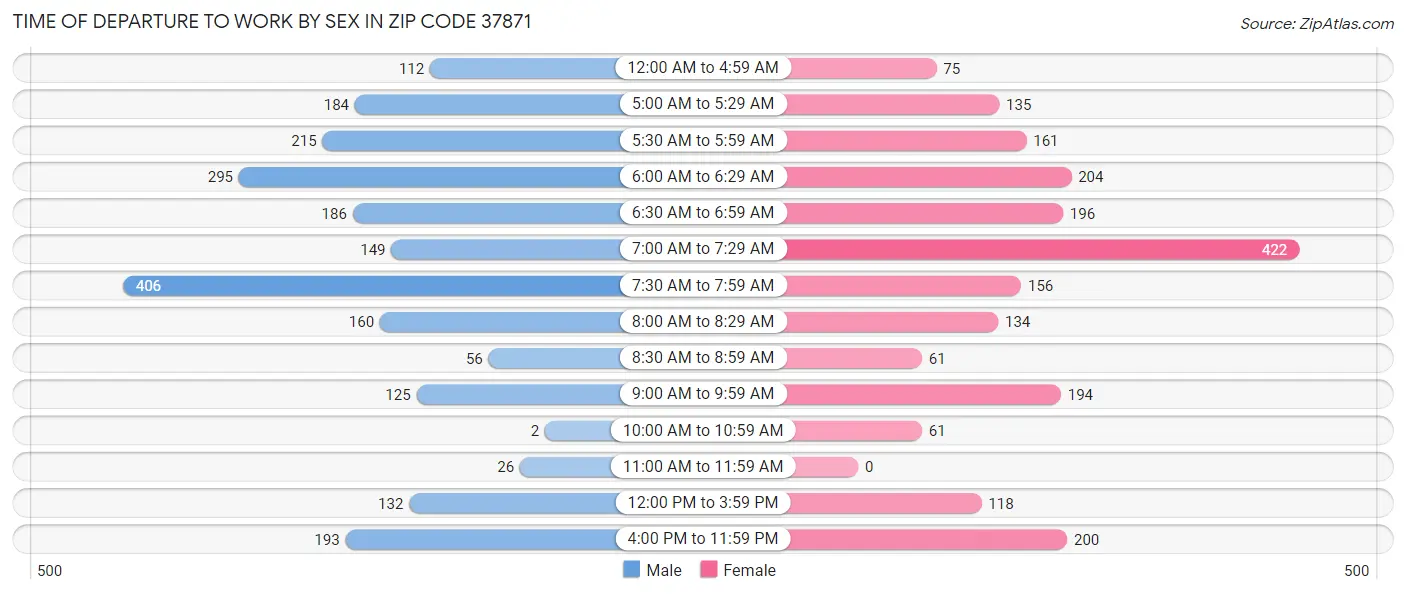 Time of Departure to Work by Sex in Zip Code 37871
