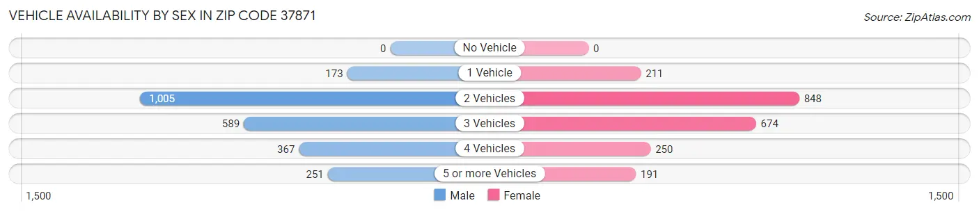 Vehicle Availability by Sex in Zip Code 37871