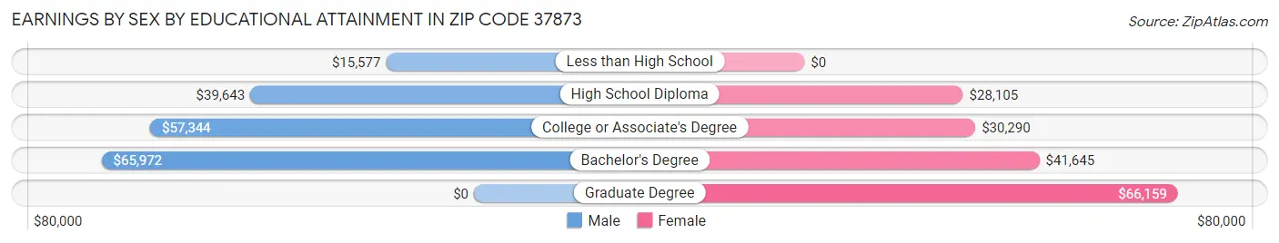 Earnings by Sex by Educational Attainment in Zip Code 37873
