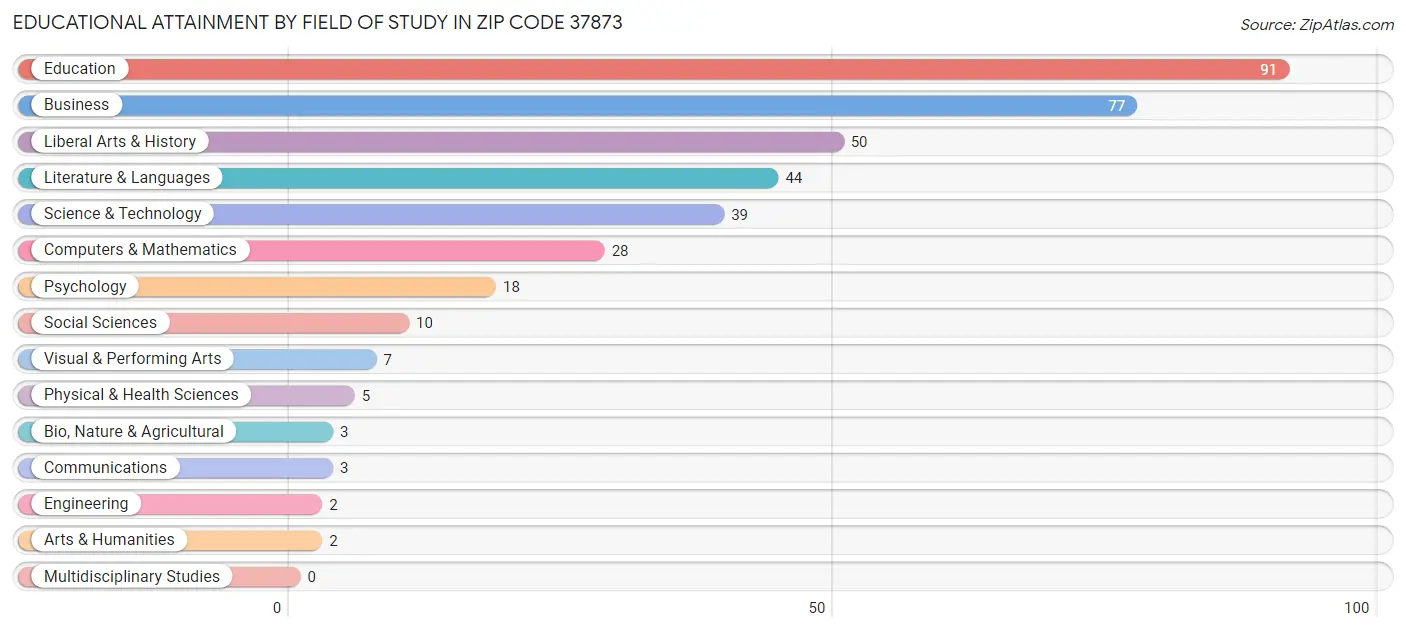Educational Attainment by Field of Study in Zip Code 37873