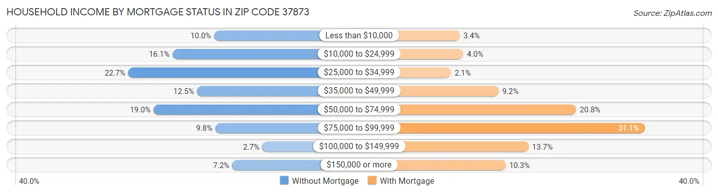 Household Income by Mortgage Status in Zip Code 37873