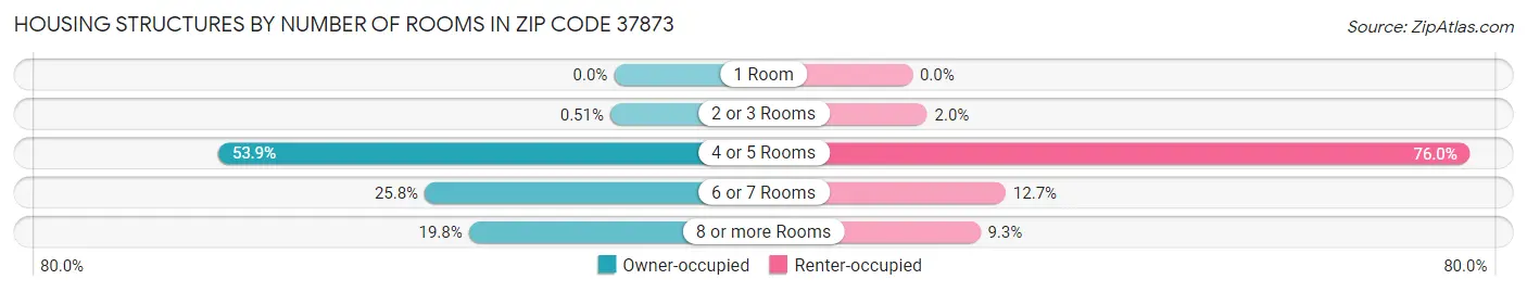 Housing Structures by Number of Rooms in Zip Code 37873