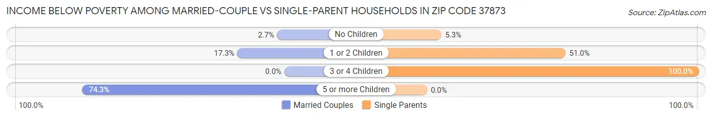 Income Below Poverty Among Married-Couple vs Single-Parent Households in Zip Code 37873