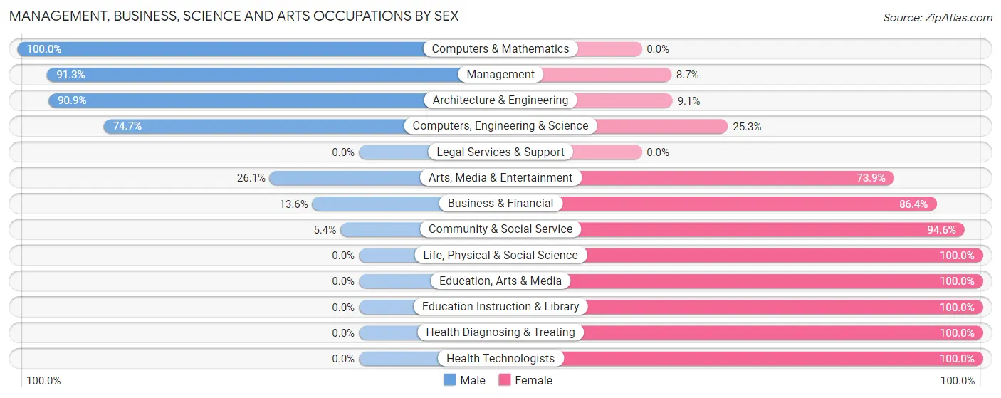 Management, Business, Science and Arts Occupations by Sex in Zip Code 37873