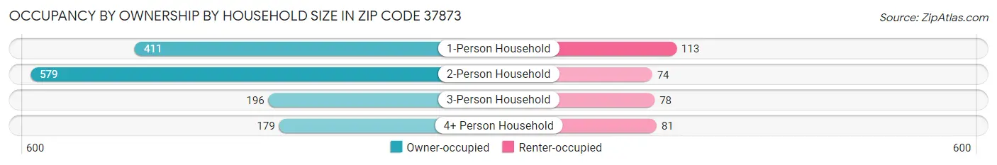Occupancy by Ownership by Household Size in Zip Code 37873