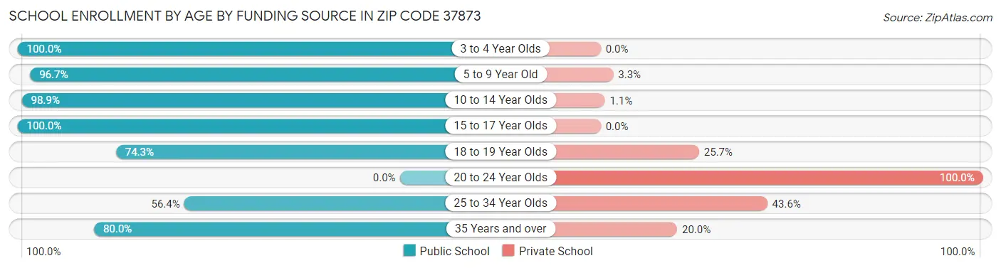 School Enrollment by Age by Funding Source in Zip Code 37873