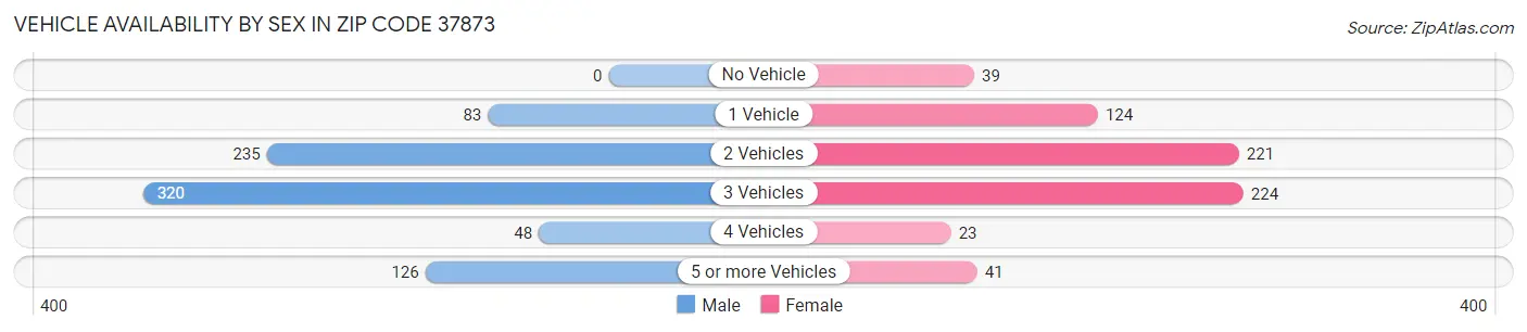 Vehicle Availability by Sex in Zip Code 37873