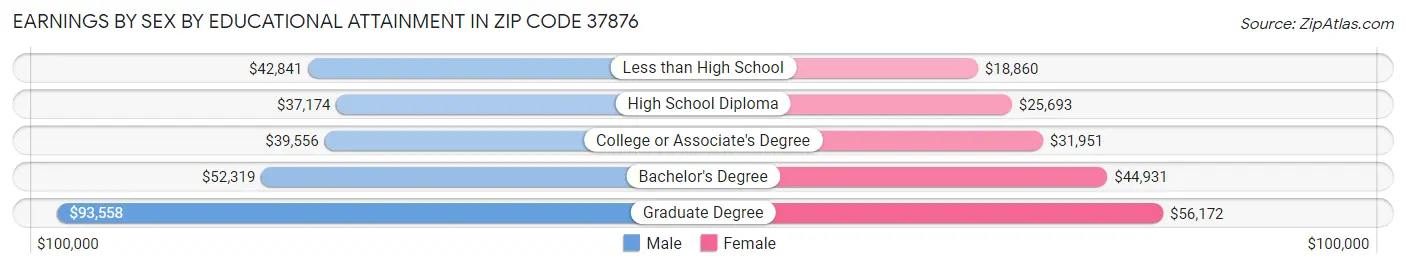 Earnings by Sex by Educational Attainment in Zip Code 37876