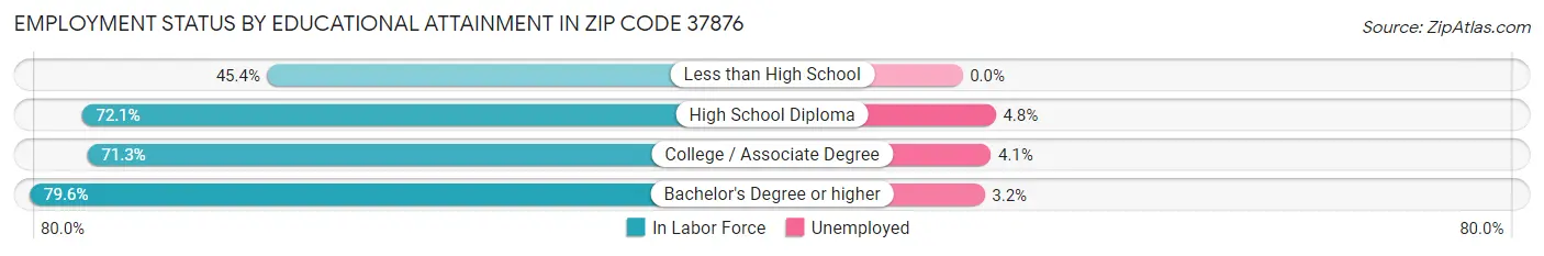 Employment Status by Educational Attainment in Zip Code 37876