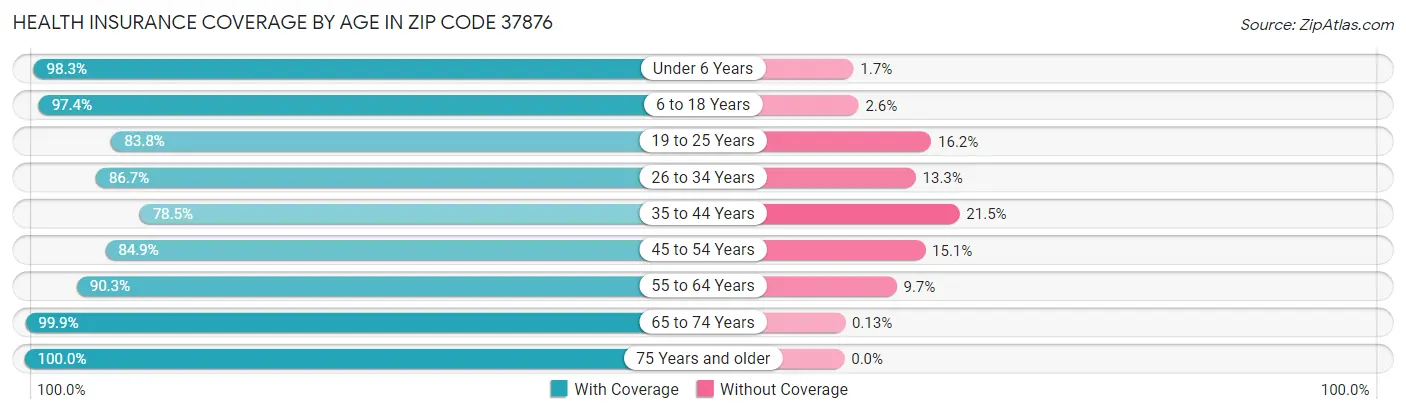 Health Insurance Coverage by Age in Zip Code 37876