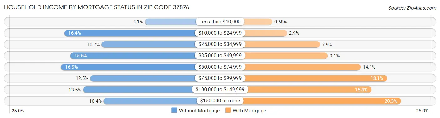 Household Income by Mortgage Status in Zip Code 37876