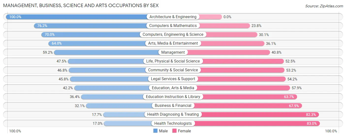 Management, Business, Science and Arts Occupations by Sex in Zip Code 37876