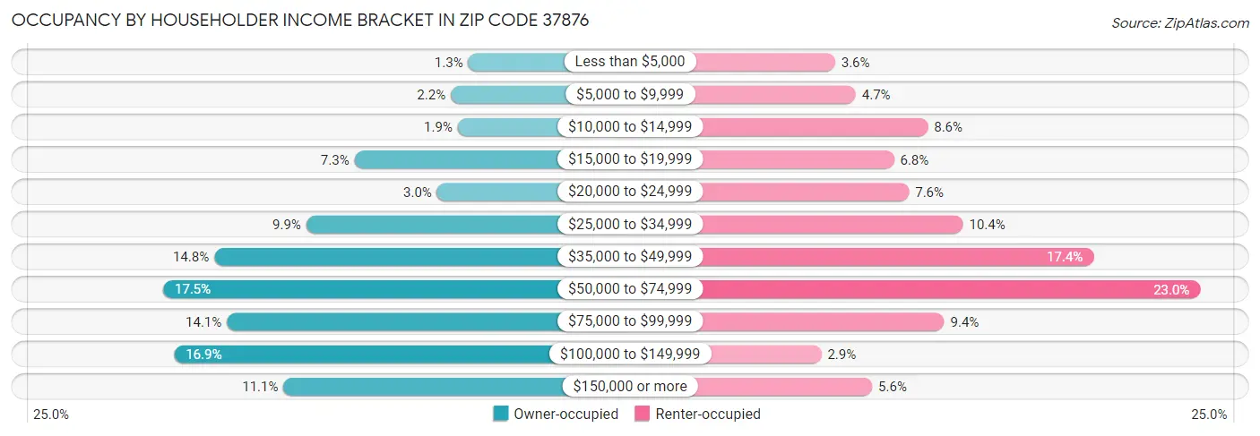 Occupancy by Householder Income Bracket in Zip Code 37876