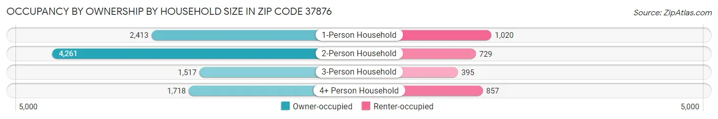 Occupancy by Ownership by Household Size in Zip Code 37876