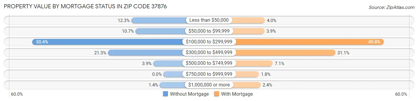Property Value by Mortgage Status in Zip Code 37876