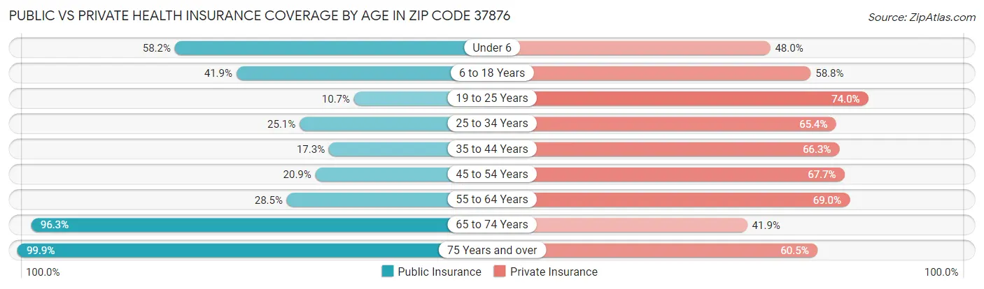 Public vs Private Health Insurance Coverage by Age in Zip Code 37876