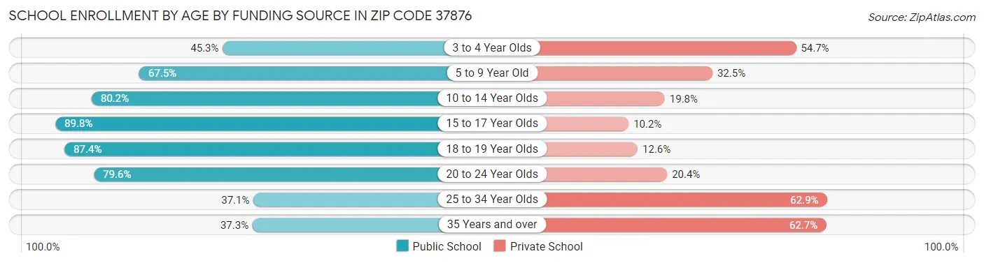 School Enrollment by Age by Funding Source in Zip Code 37876