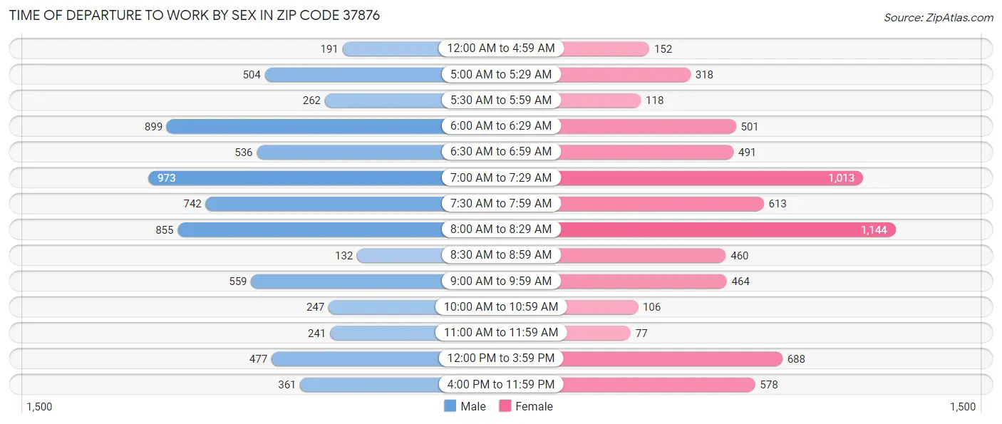 Time of Departure to Work by Sex in Zip Code 37876