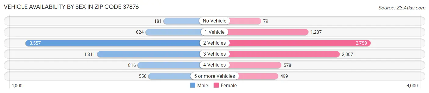 Vehicle Availability by Sex in Zip Code 37876