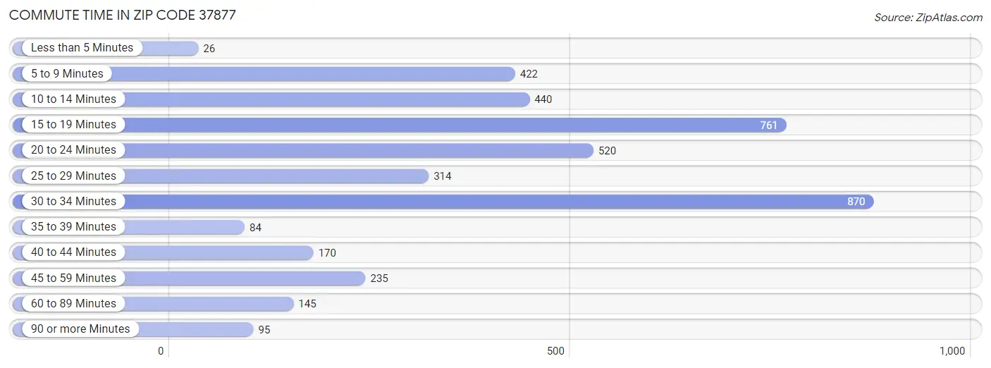 Commute Time in Zip Code 37877