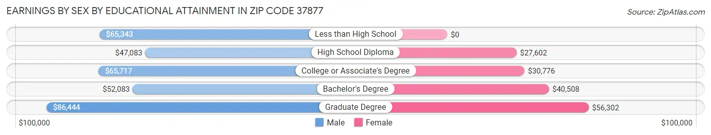 Earnings by Sex by Educational Attainment in Zip Code 37877