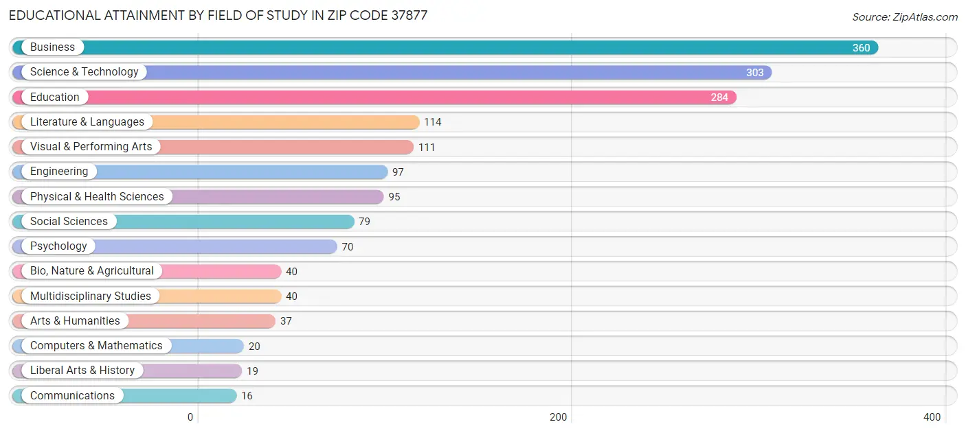 Educational Attainment by Field of Study in Zip Code 37877