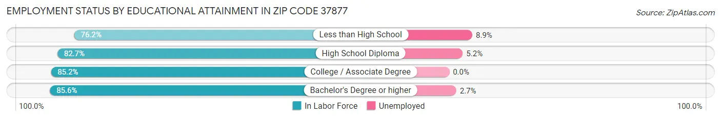 Employment Status by Educational Attainment in Zip Code 37877