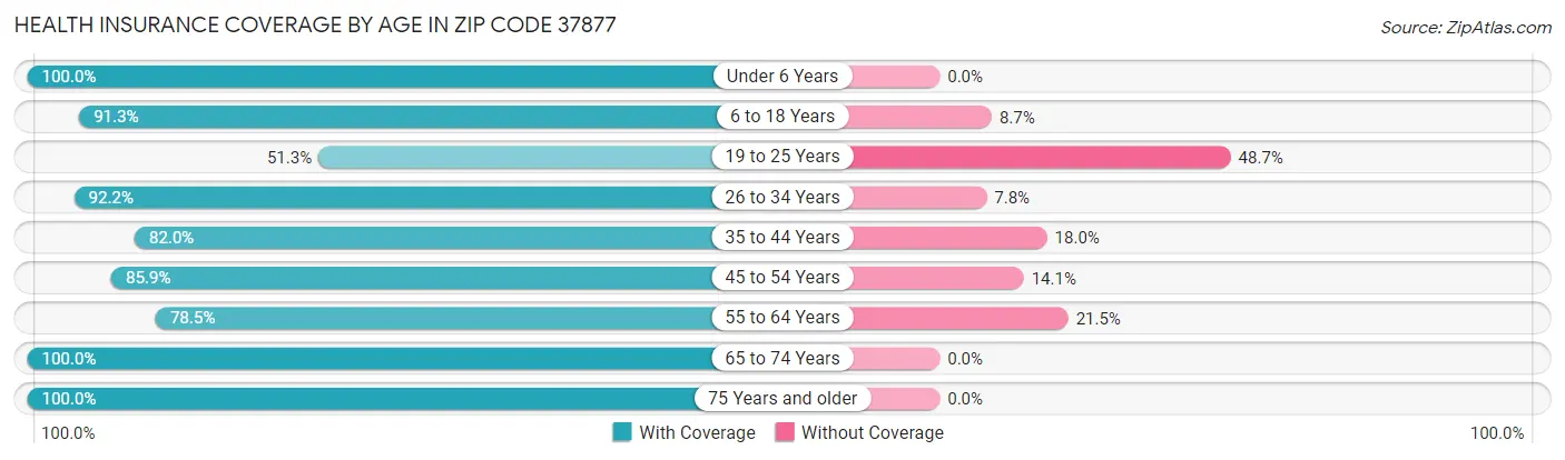 Health Insurance Coverage by Age in Zip Code 37877