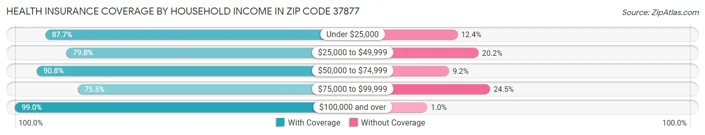 Health Insurance Coverage by Household Income in Zip Code 37877