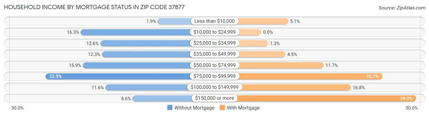 Household Income by Mortgage Status in Zip Code 37877