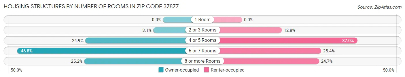 Housing Structures by Number of Rooms in Zip Code 37877