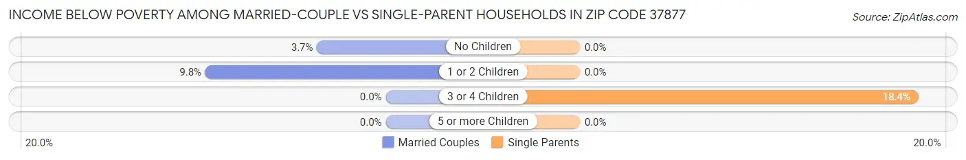 Income Below Poverty Among Married-Couple vs Single-Parent Households in Zip Code 37877