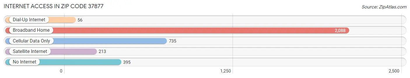 Internet Access in Zip Code 37877