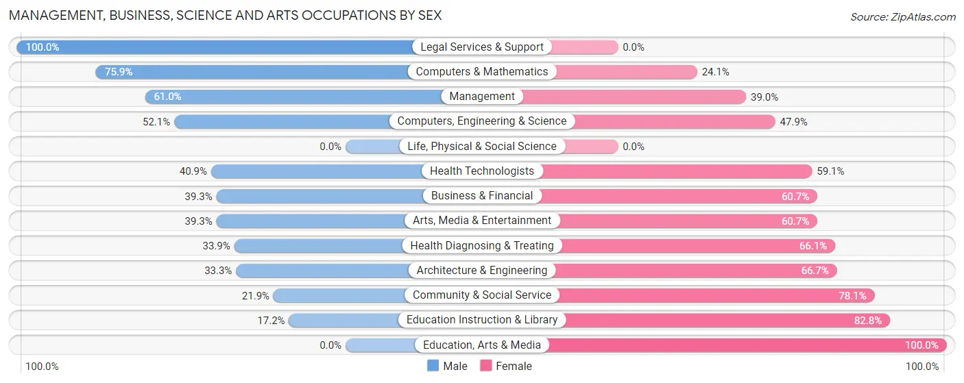 Management, Business, Science and Arts Occupations by Sex in Zip Code 37877