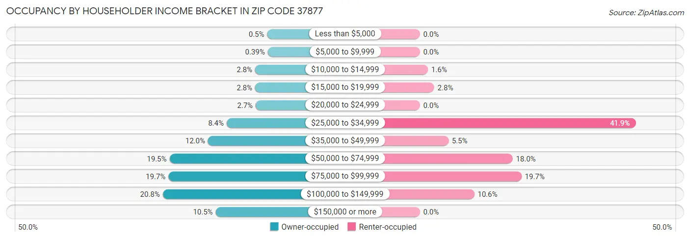 Occupancy by Householder Income Bracket in Zip Code 37877