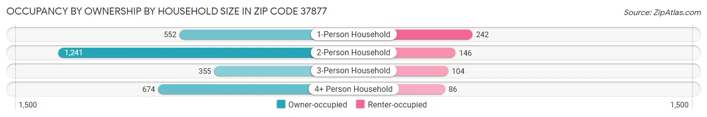 Occupancy by Ownership by Household Size in Zip Code 37877