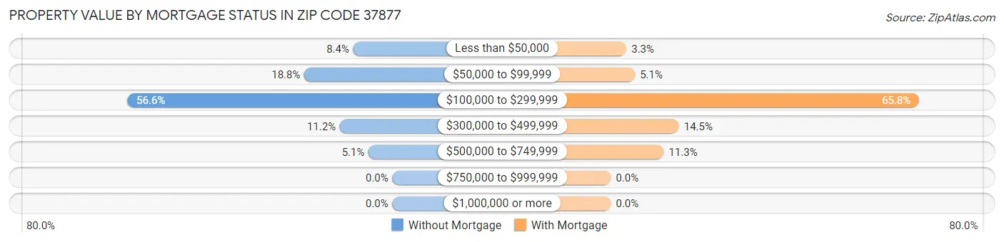 Property Value by Mortgage Status in Zip Code 37877
