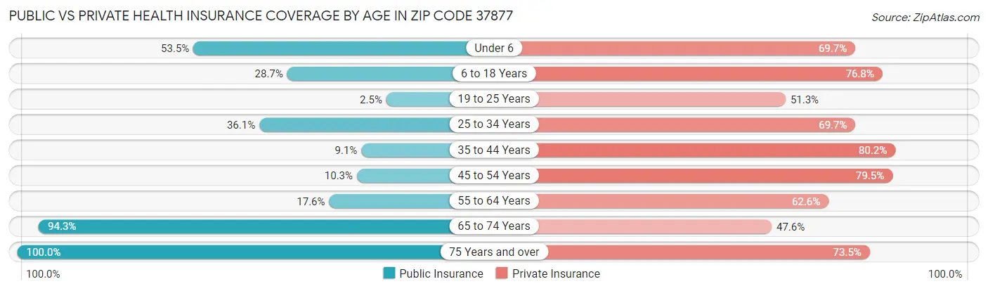 Public vs Private Health Insurance Coverage by Age in Zip Code 37877