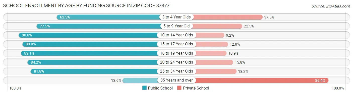 School Enrollment by Age by Funding Source in Zip Code 37877