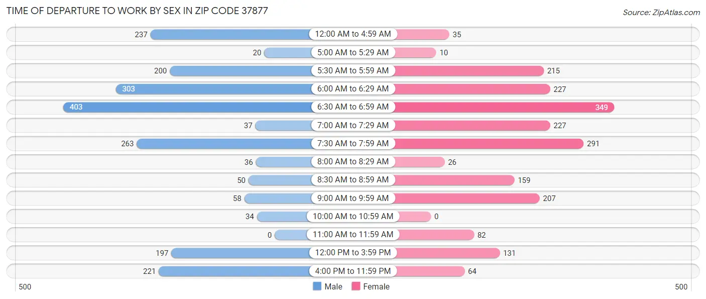 Time of Departure to Work by Sex in Zip Code 37877
