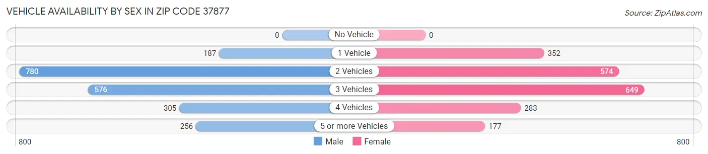 Vehicle Availability by Sex in Zip Code 37877