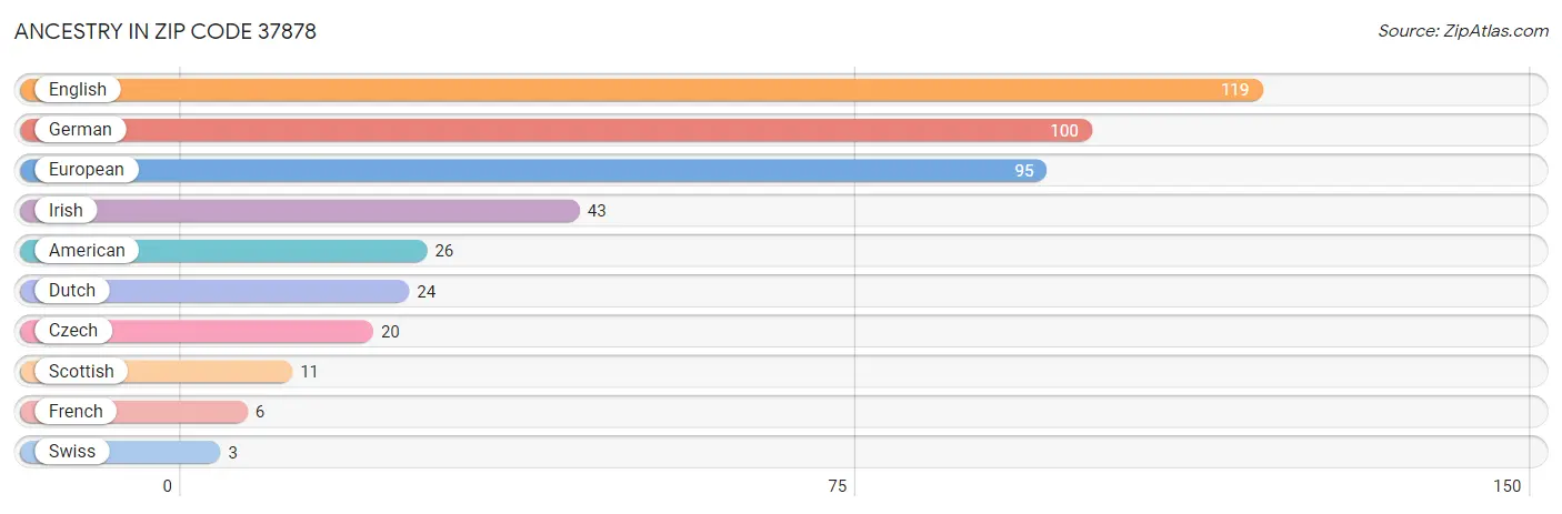 Ancestry in Zip Code 37878