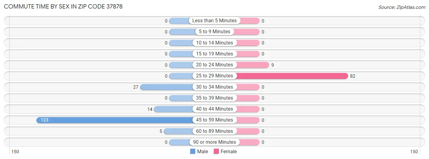 Commute Time by Sex in Zip Code 37878