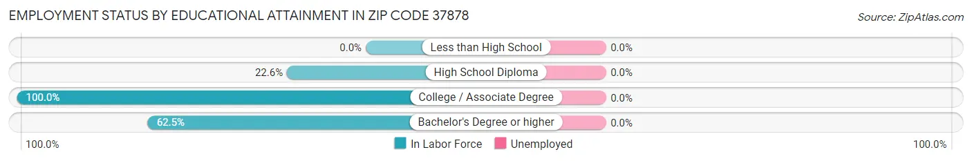 Employment Status by Educational Attainment in Zip Code 37878
