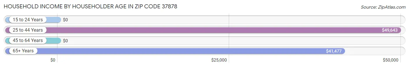 Household Income by Householder Age in Zip Code 37878