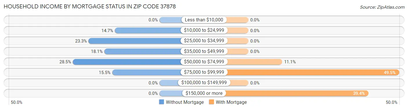 Household Income by Mortgage Status in Zip Code 37878