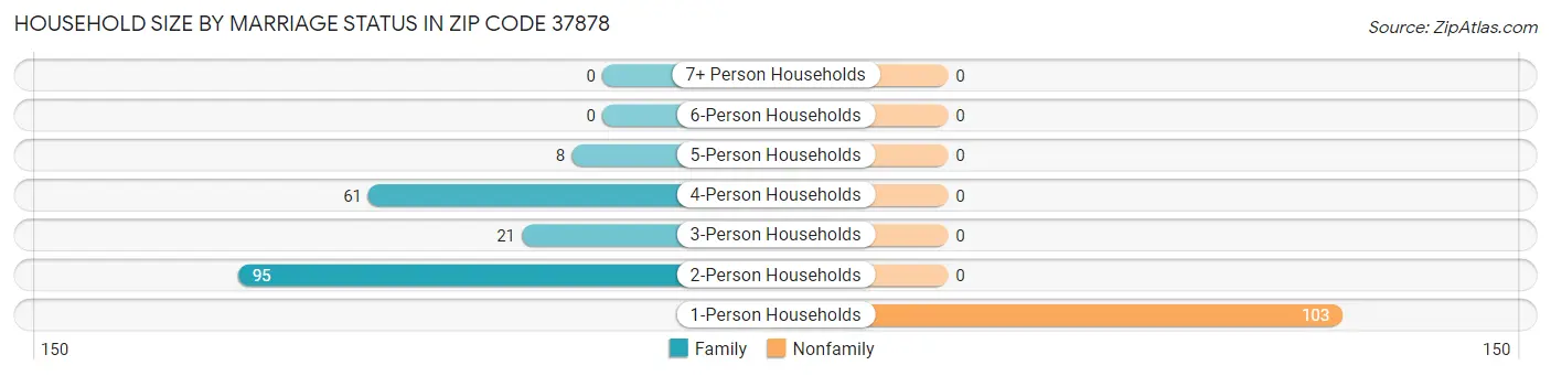 Household Size by Marriage Status in Zip Code 37878