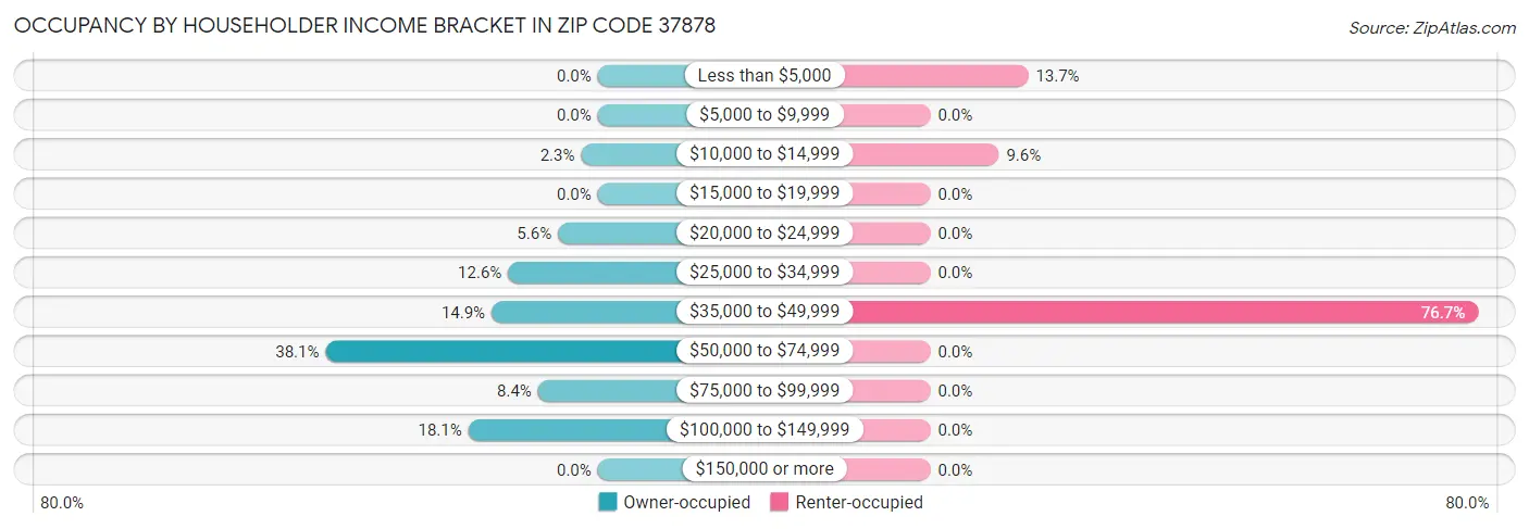 Occupancy by Householder Income Bracket in Zip Code 37878