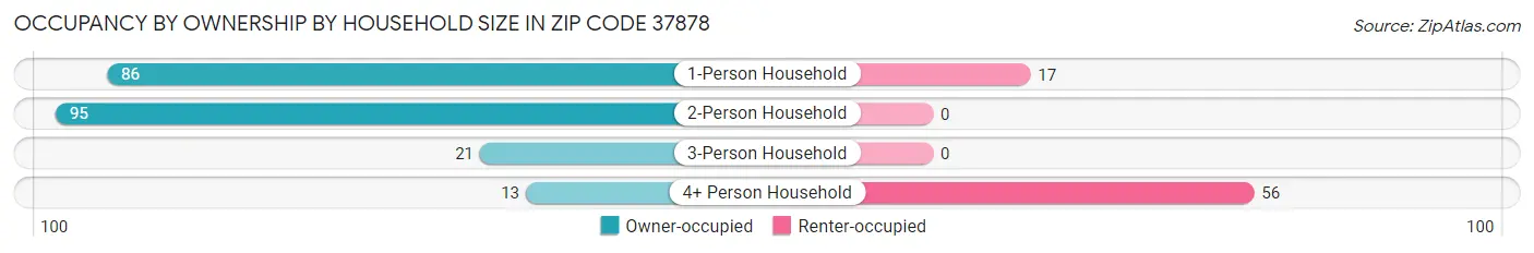 Occupancy by Ownership by Household Size in Zip Code 37878