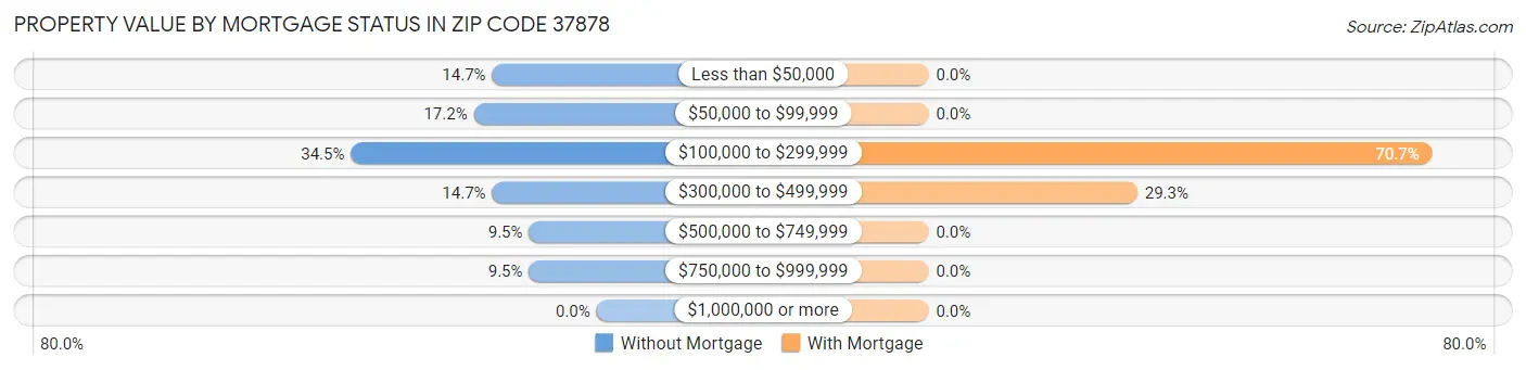 Property Value by Mortgage Status in Zip Code 37878